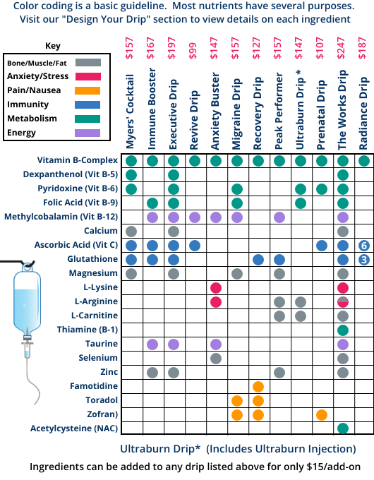 IV Drip Comparison Chart